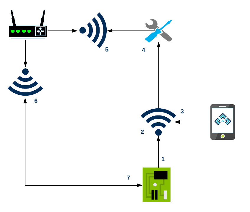 Fluxo de Configuração da Rede Wifi do Dispositivo Sempre IoT