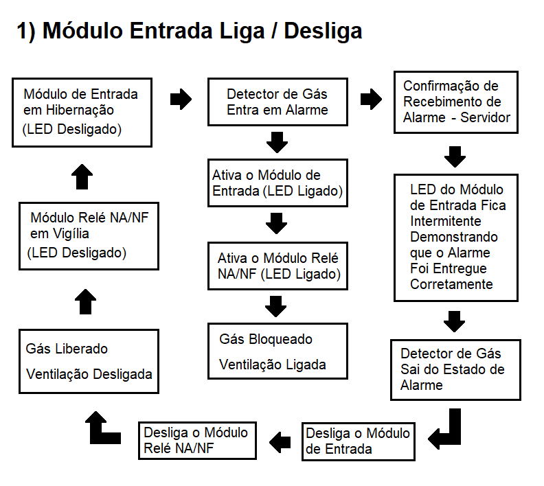 Esquema e Fluxograma de Funcionamento do Modulo de Entrada Liga e Desliga Vinculado ao Modulo WiFi Rele NA NF Tipo Atraque Sem Fio Wireless Acionado Via Aplicativo APP Smartphone e Tablet